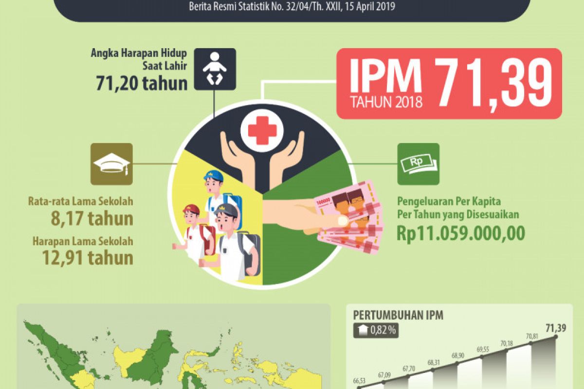 BPS: Pembangunan manusia di Jambi alami kemajuan