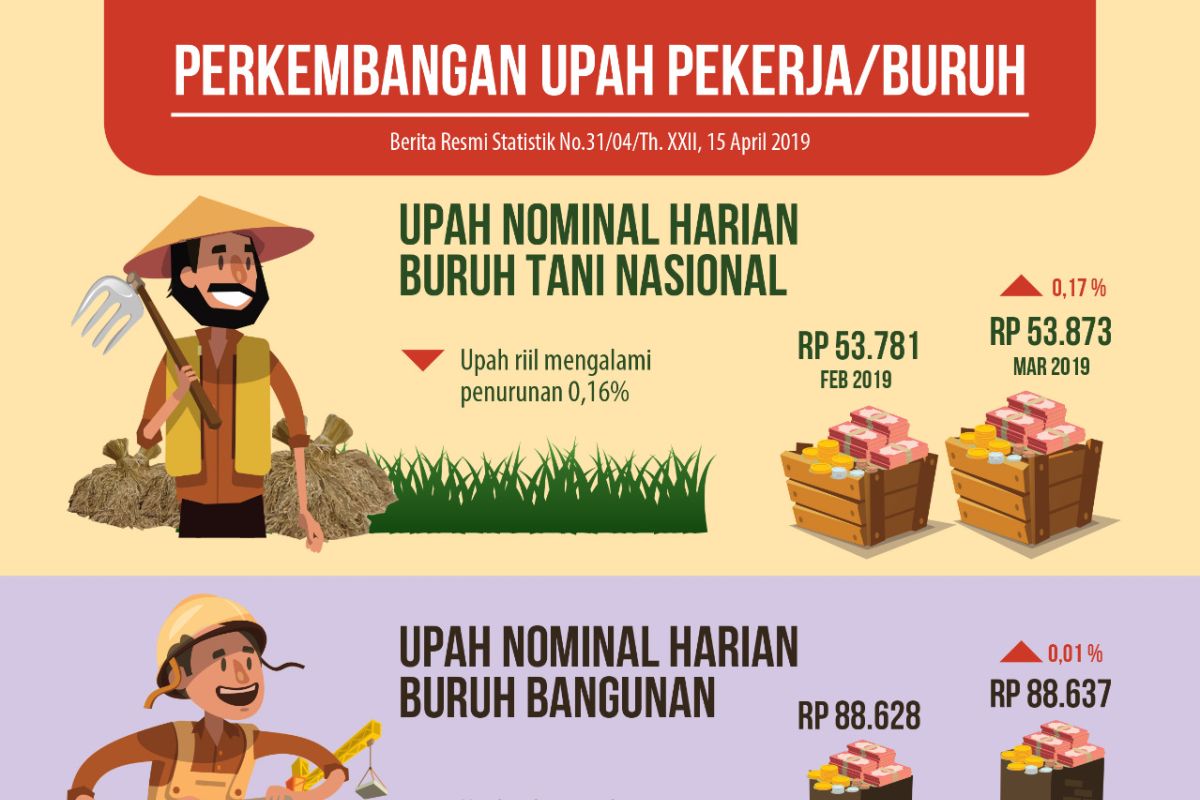 Upah nominal buruh pertanian dan bangunan naik, upah riil turun