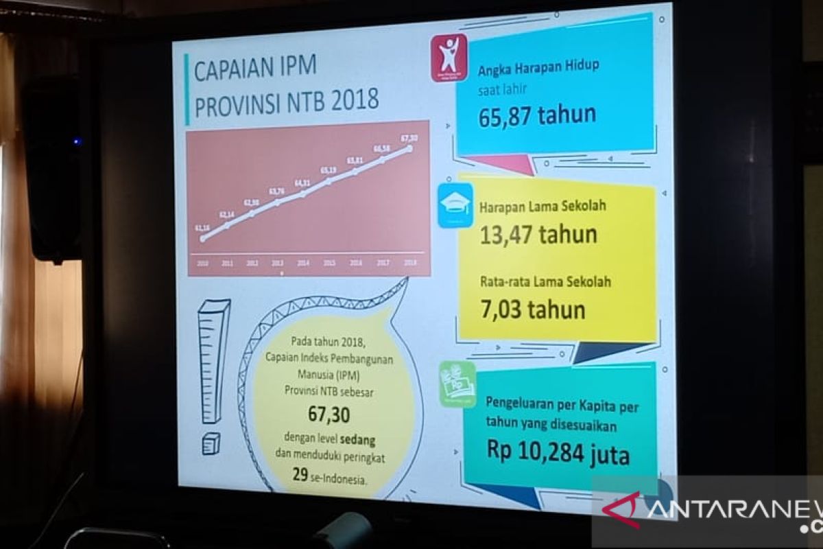 NTB masuk sepuluh besar pertumbuhan IPM tercepat pada 2018