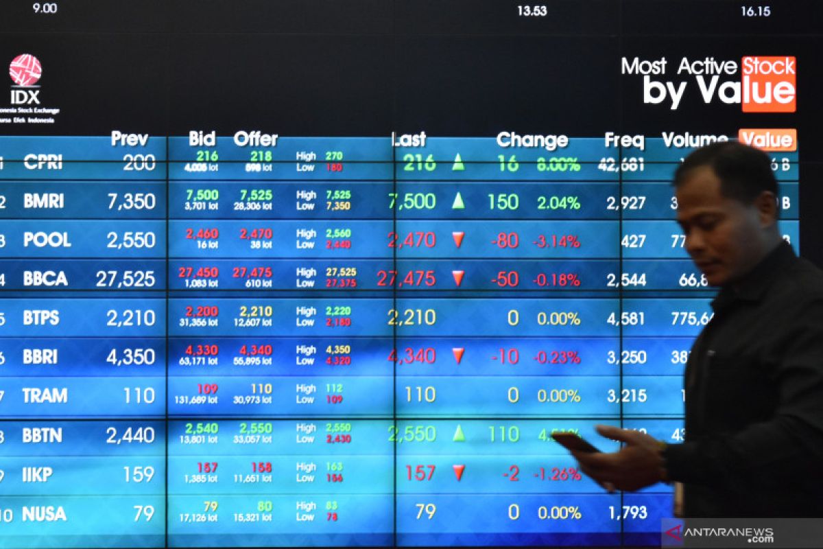 IHSG Rabu dibuka menguat 20,44 poin