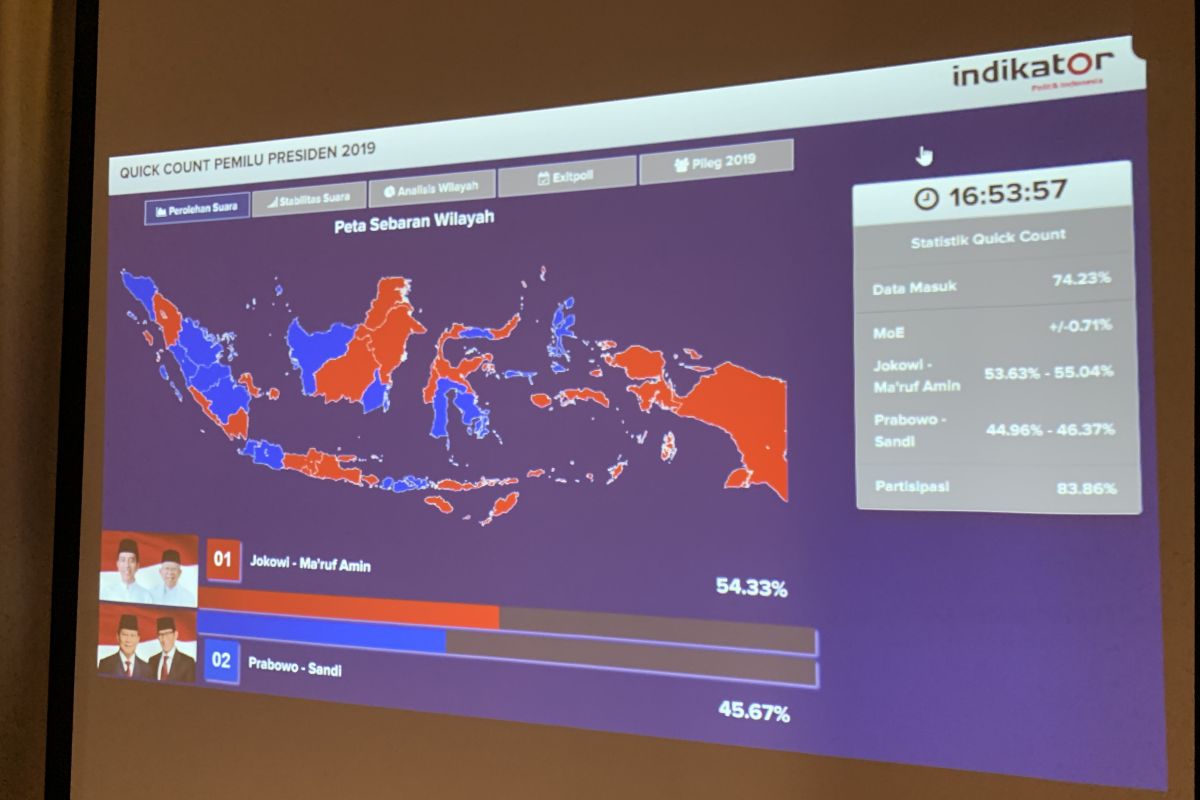 Jokowi-Ma'ruf unggul 54,33 persen versi Indikator