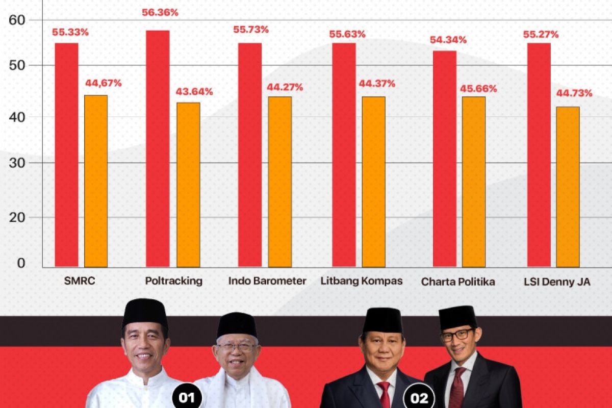 PDIP apresiasi hasil hitung cepat sementara