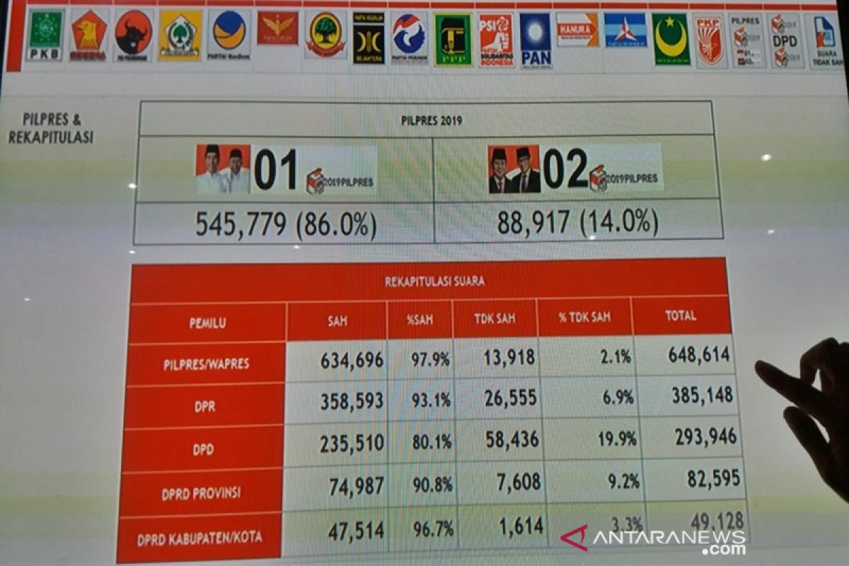 86 persen suara pemilih Jokowi-Ma'ruf di Boyolali