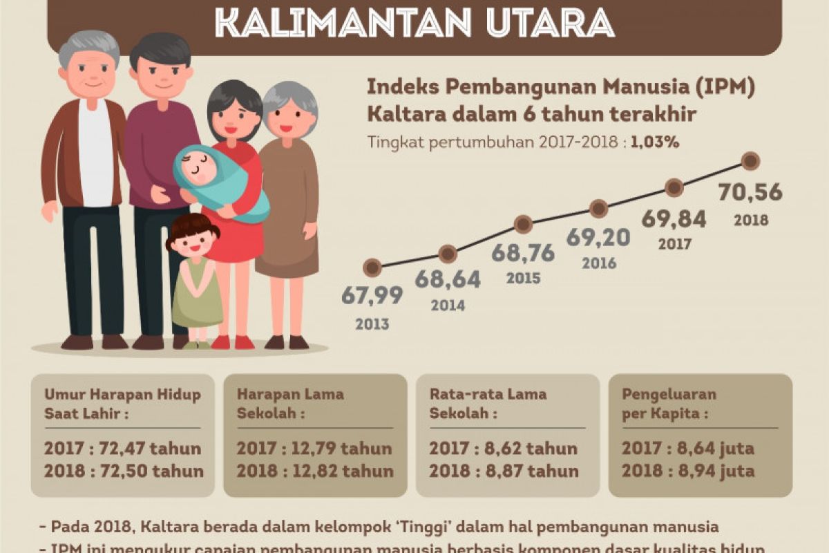 Naik ke Tinggi, IPM Kaltara 2018 Capai 70,56