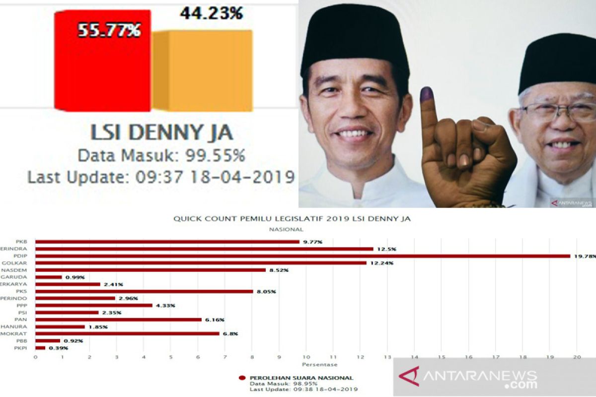 LSI : Jokowi-Ma'ruf unggul di 21 provinsi, Prabowo/Sandi 13 provinsi