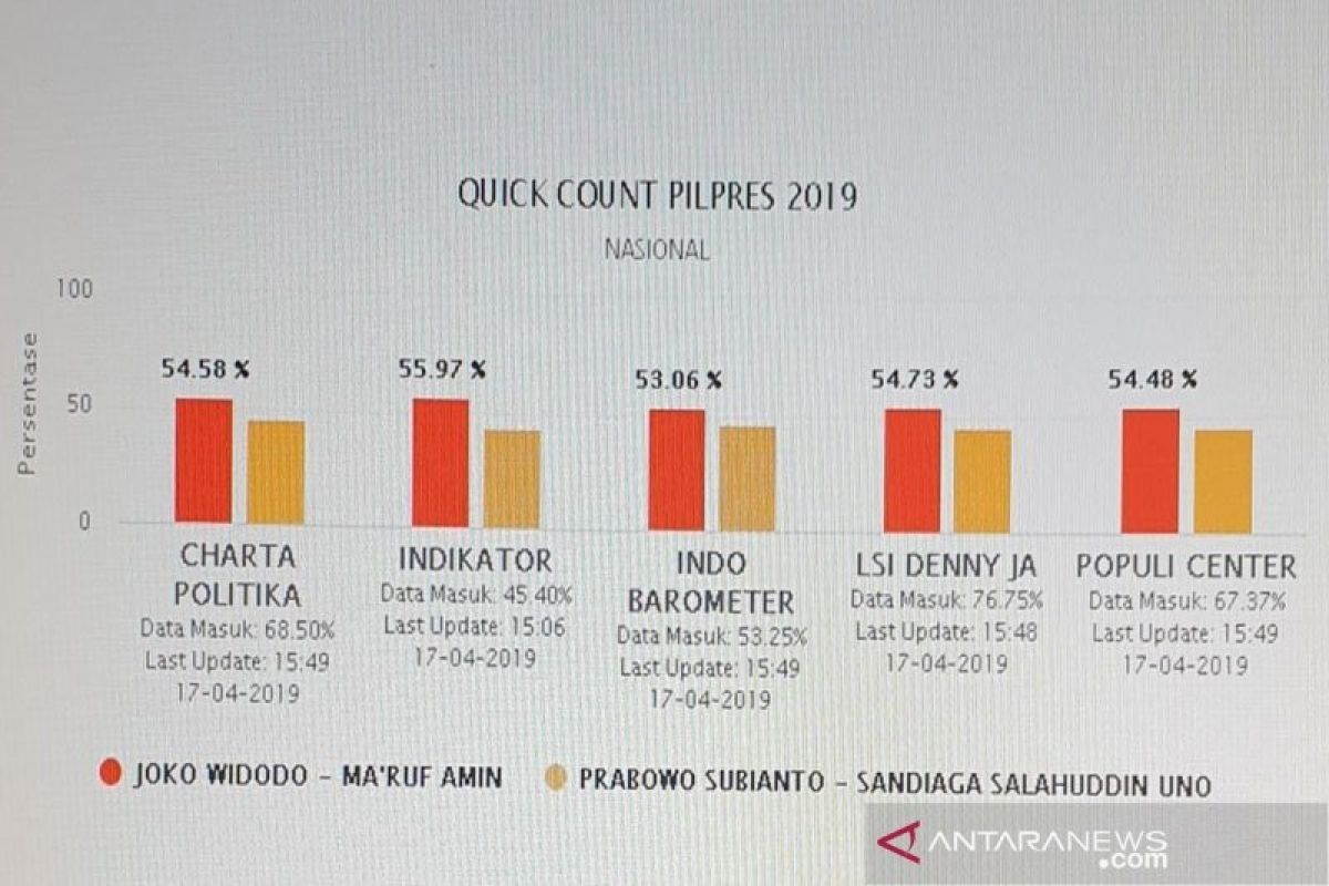 Enam lembaga survei Pemilu dilaporkan ke Bareskrim