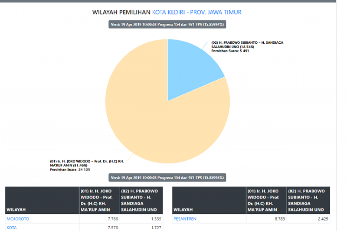 Di Kediri, Jokowi-Ma'ruf unggul sementara