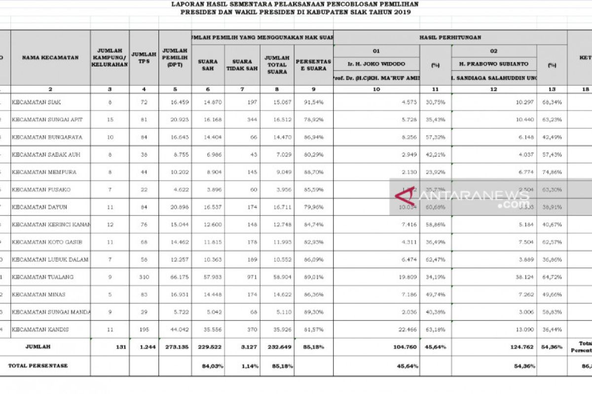 Data Kesbangpol, Prabowo-Sandi menang 54,36 persen di Siak