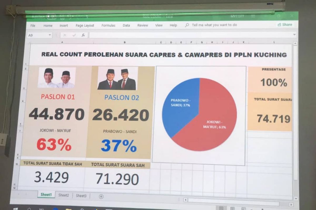 Jokowi-Ma'ruf Amin unggul di Kuching Malaysia