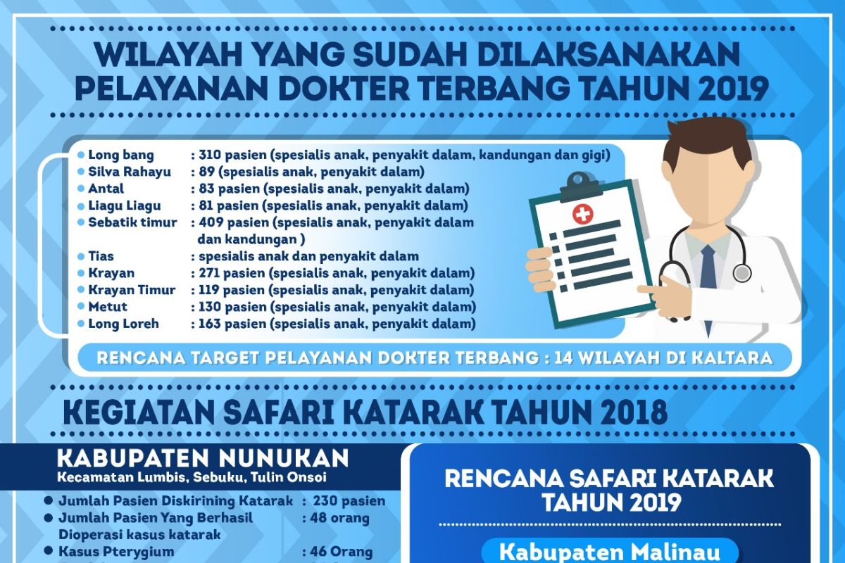 Program Dokter Terbang Sudah Layani 1.655 Pasien