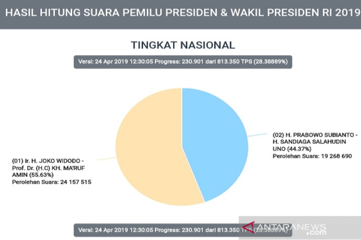 Perolehan suara Prabowo makin tertinggal dari Jokowi