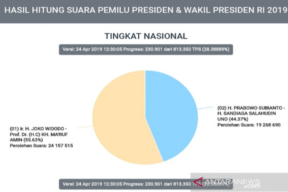 Situng KPU: Jokowi-Ma'ruf unggul  sementara 4,89 juta suara, jarak makin lebar