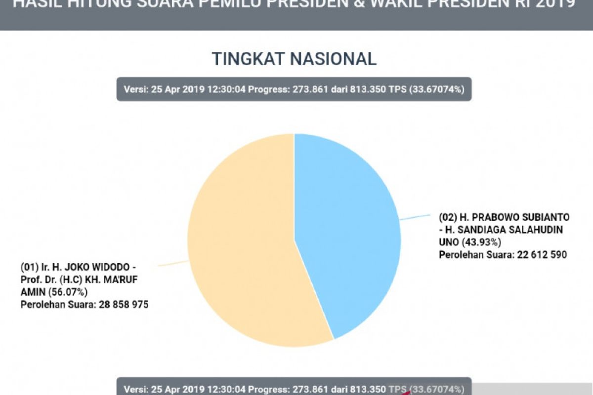 Jokowi-Ma'ruf sementara unggul 6,5 juta suara dari Prabowo-Sandi