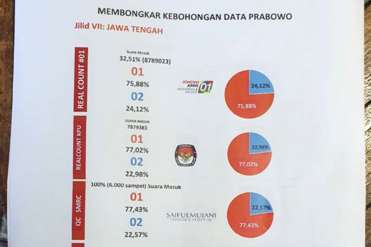 TKN: hasil  hitungan sementara Jokowi-Ma'ruf menang di Jateng