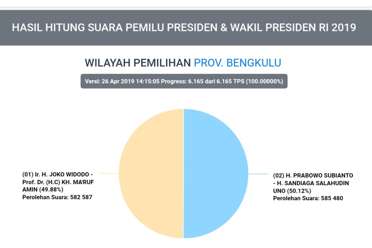 Penghitungan suara di Bengkulu 100 persen, Prabowo unggul