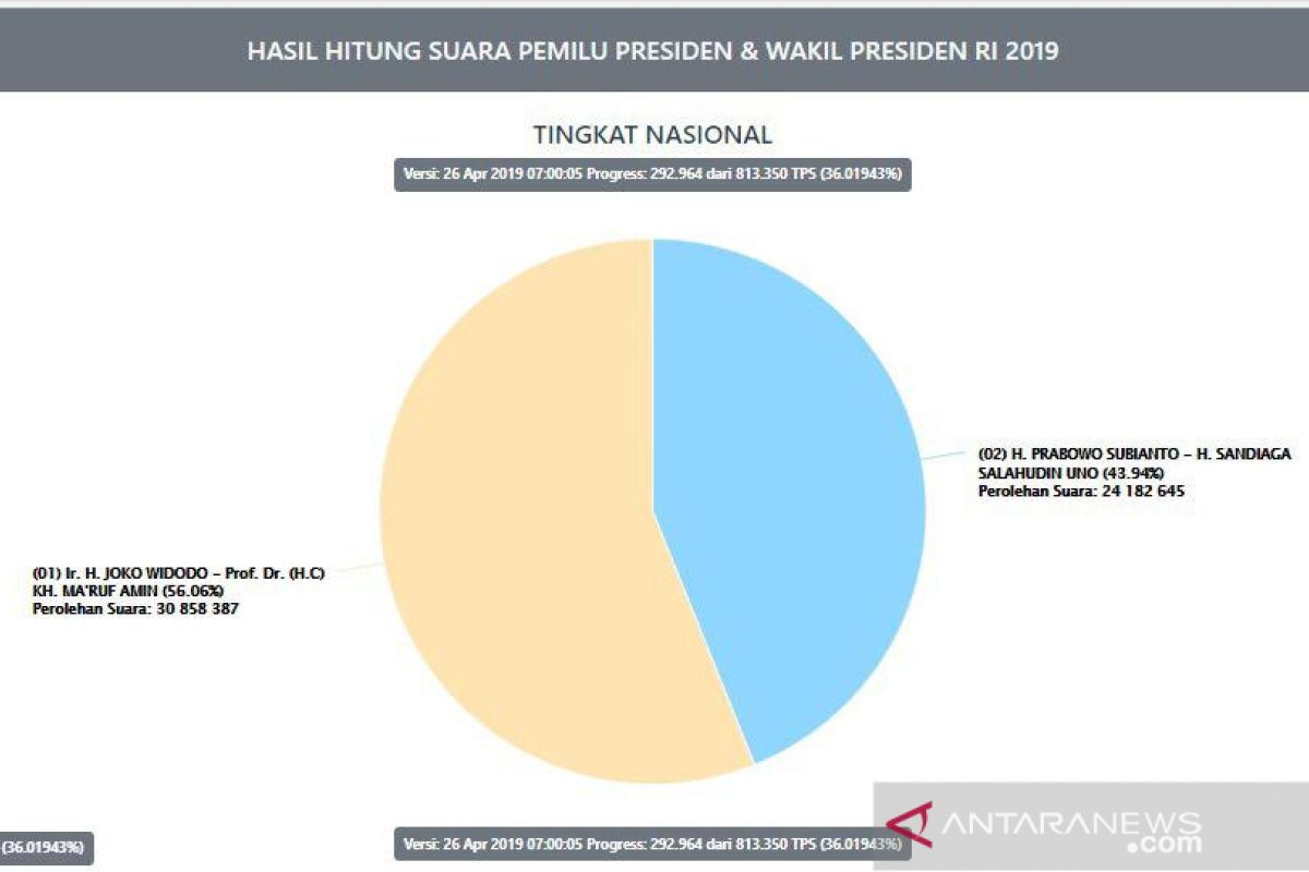 Selisih Jokowi dan Prabowo 6,6 juta suara, berdasarkan sistem penghitungan KPU