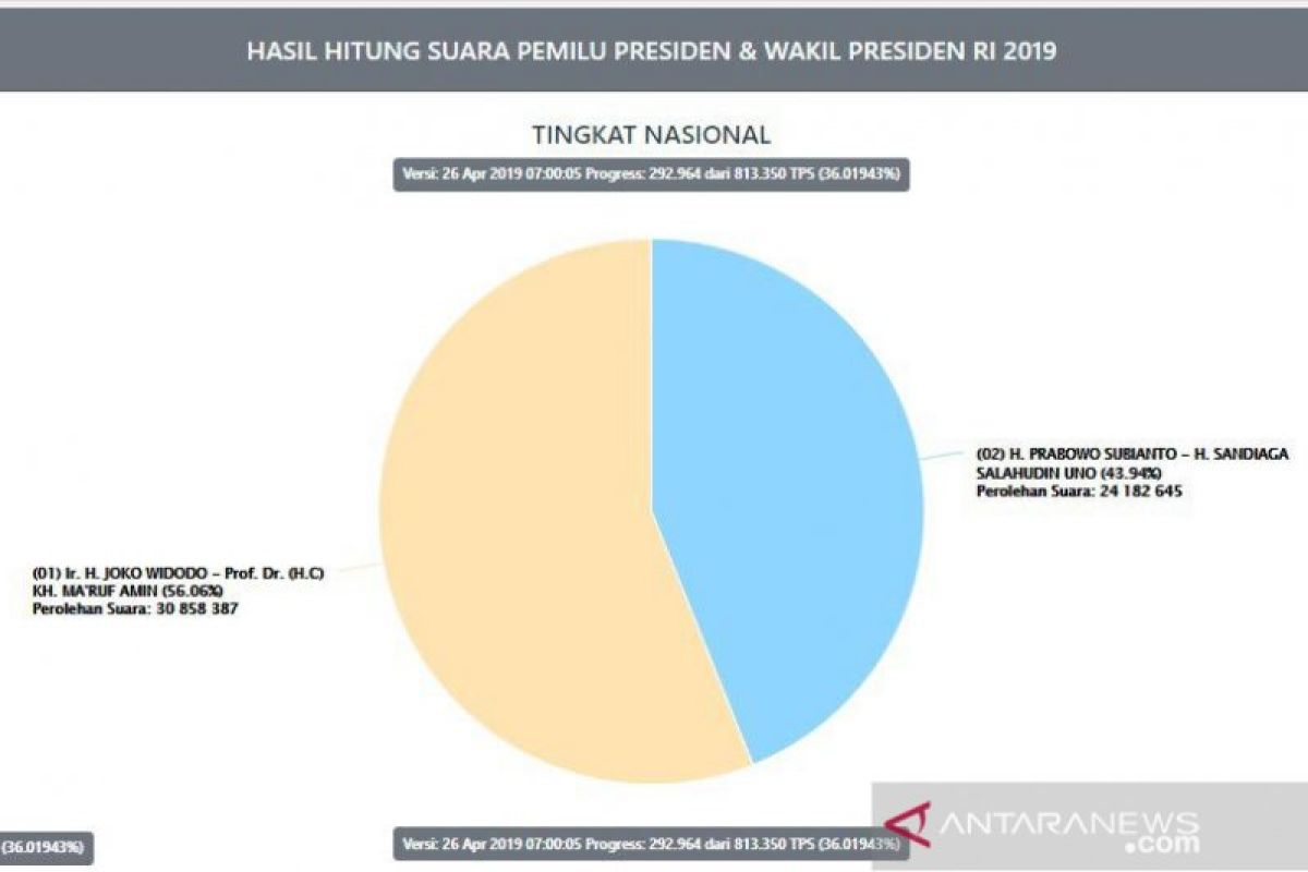 Berdasarkan situng KPU, selisih Jokowi dan Prabowo 6,6 juta suara