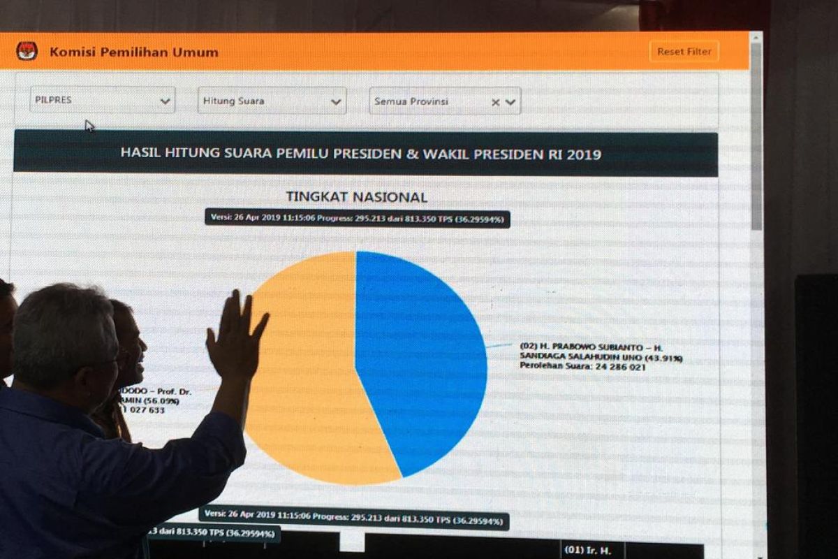 Situng KPU capai 40,53 persen, Jokow masih unggul