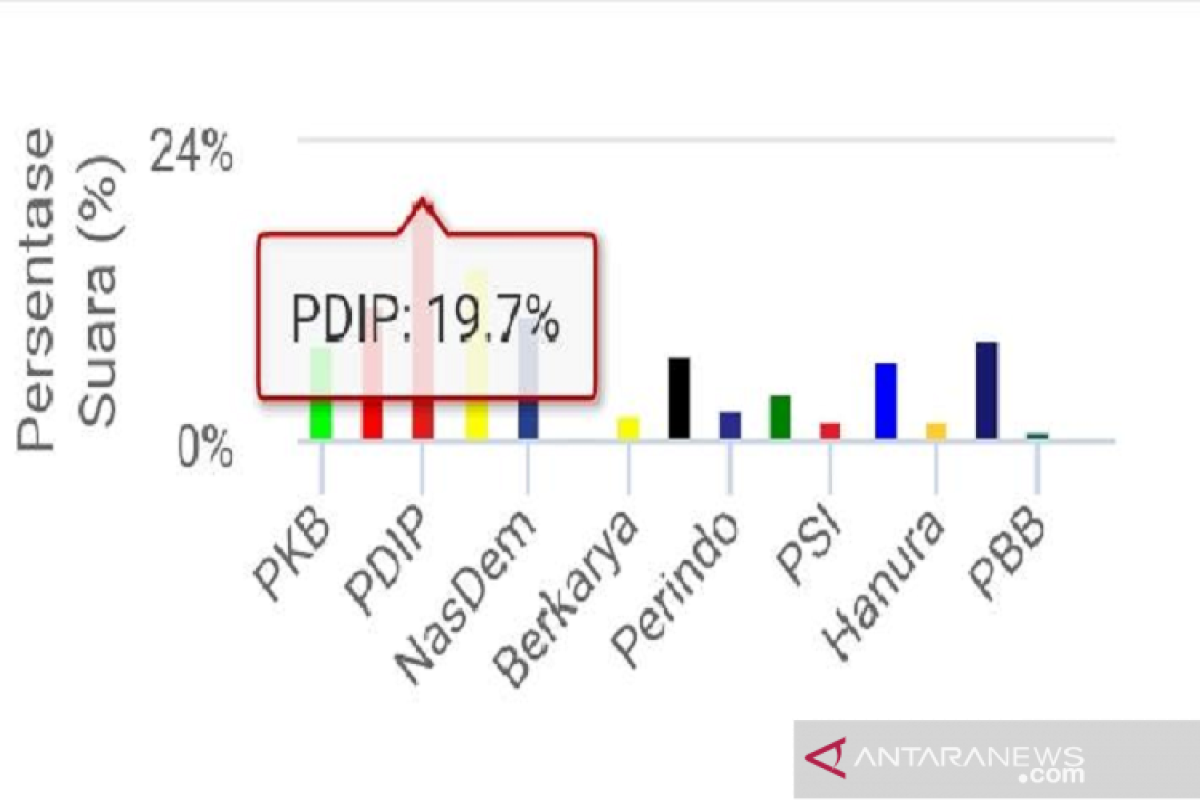 Situng KPU, PDIP sementara mendominasi dengan 19,7 persen suara