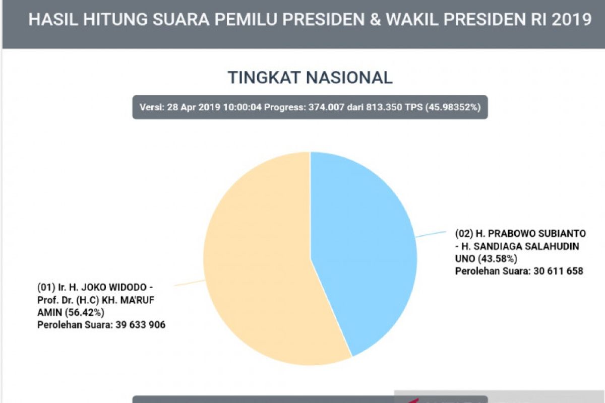 Situng KPU: Jokowi-Ma'ruf 56,42 persen dan Prabowo-Sandi 43,58 persen