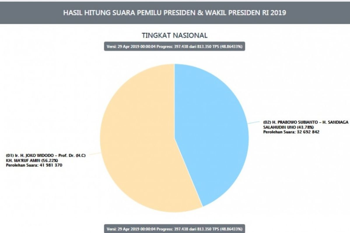 Situng KPU sudah capai 48,86 persen, Jokowi-Amin masih unggul