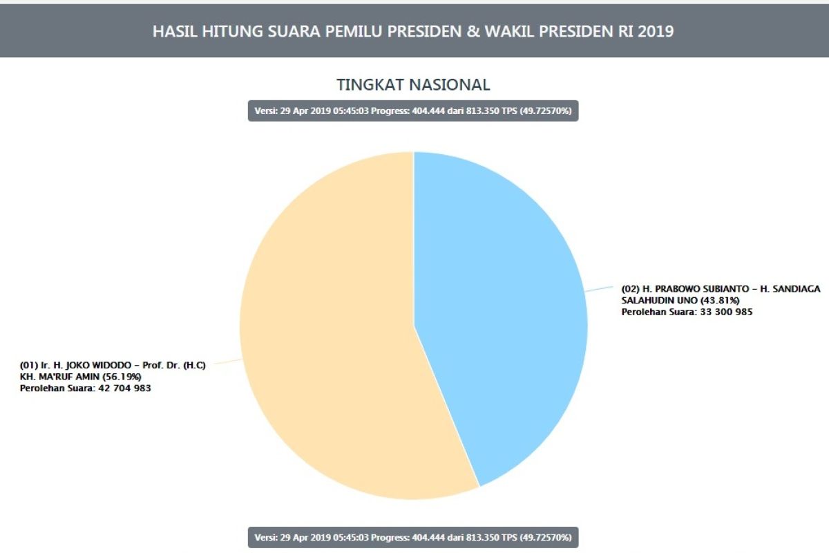 49,73 persen suara Pilpres masuk situng KPU, Jokowi semakin unggul