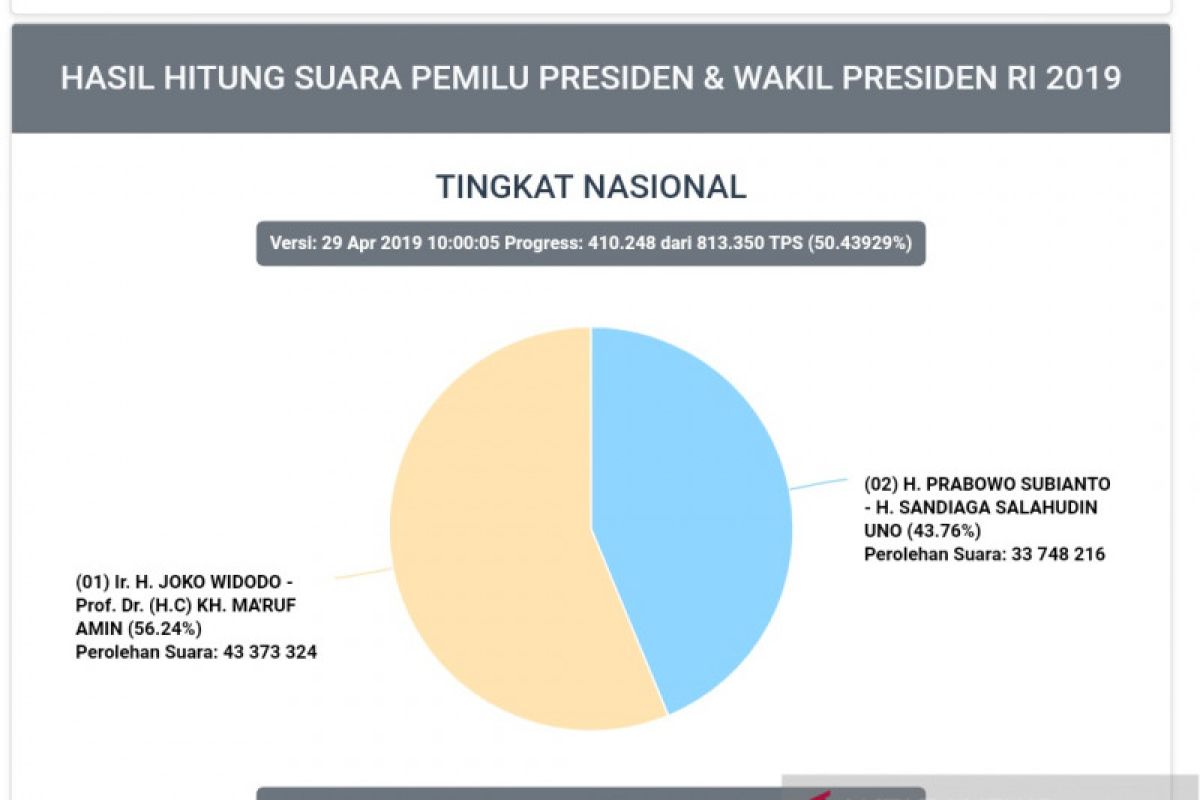 Situng KPU sudah 50,4 persen: Jokowi/Ma'ruf masih unggul