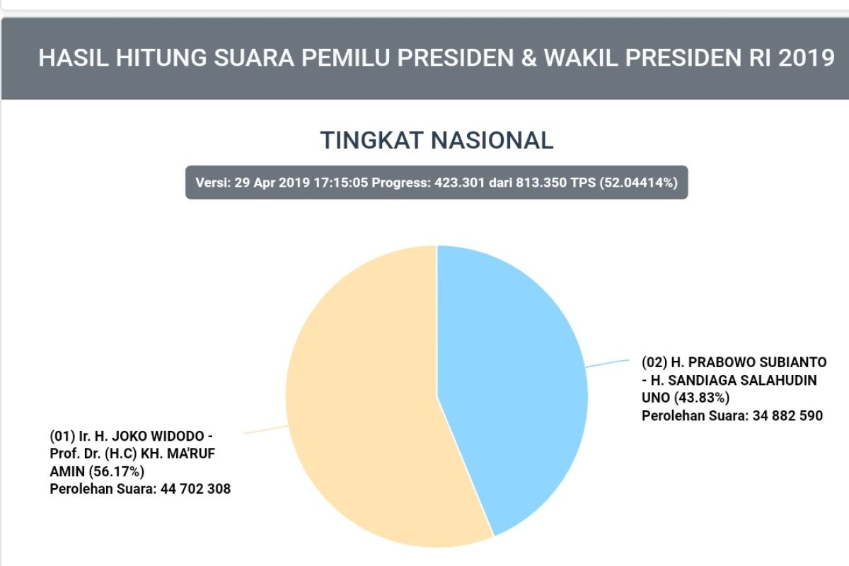 Situng KPU 52,04 persen: Jokowi-Ma'ruf 56,17 persen dan Prabowo-Sandi 43,83 persen