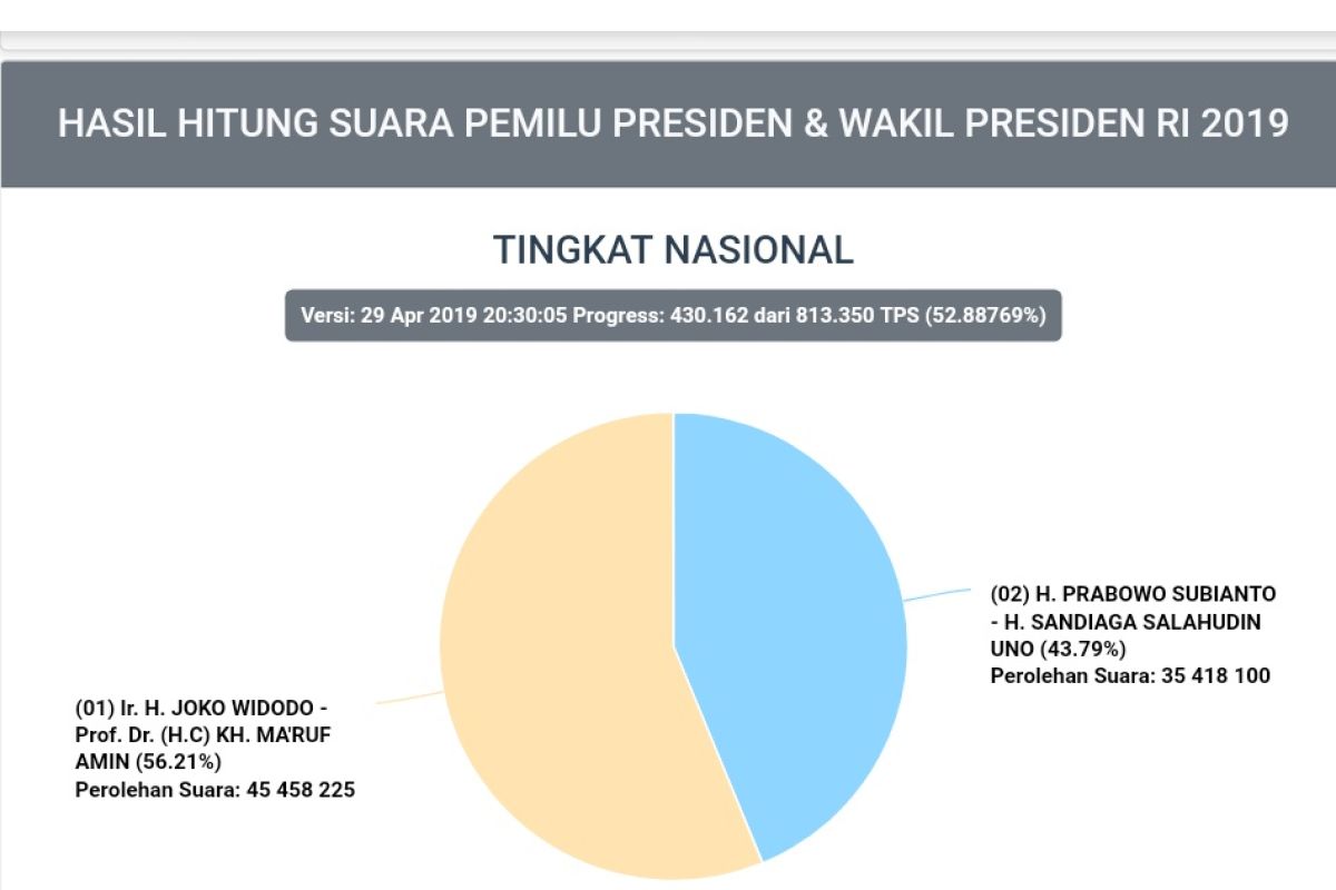 Situng KPU: Jokowi-Ma'ruf 56,21 persen, Prabowo-Sandiaga 43,79 persen