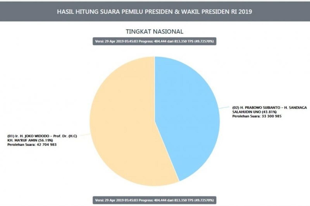 Pagi ini, 49,73 persen suara pilpres telah masuk Situng KPU