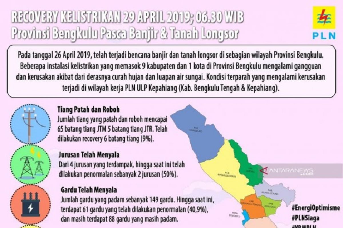 5.628 pelanggan PLN Bengkulu mengalami gangguan pemadaman akibat banjir