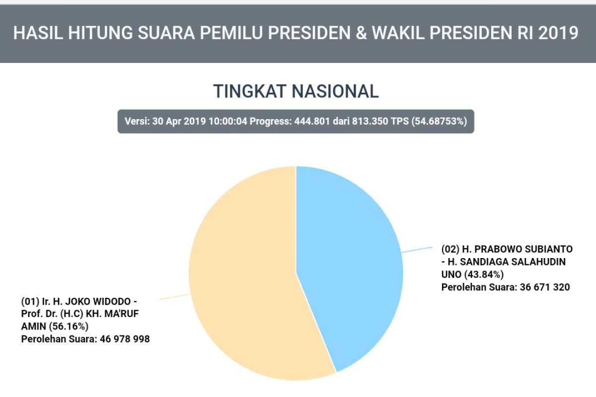 Situng KPU: Jokowi-Ma'ruf 56,16 persen, Prabowo-Sandi 43,84 persen