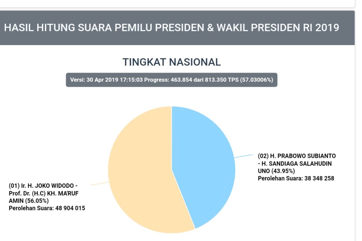 Data Situng KPU capai 57 persen Selasa petang