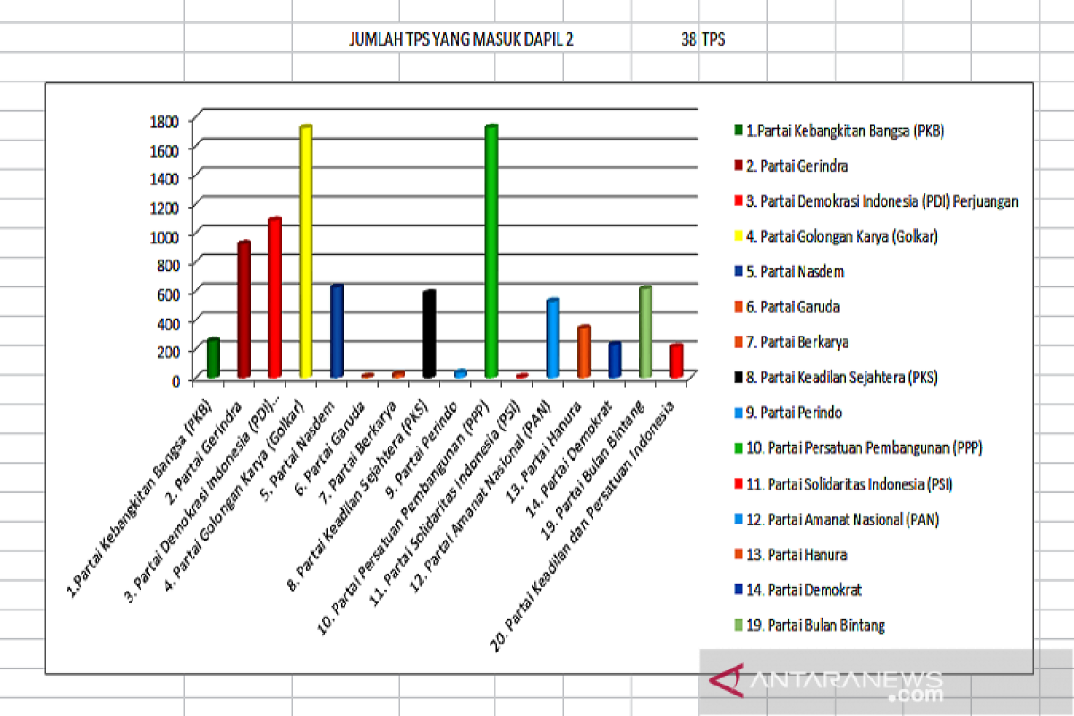 Golkar dan PDI-P alami peningkatan perolehan di Balangan