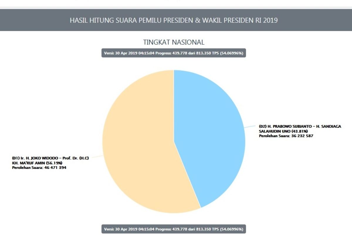 Data Situng KPU pagi ini sudah 54,06 persen, Jokowi-Amin Unggul 56,19 persen