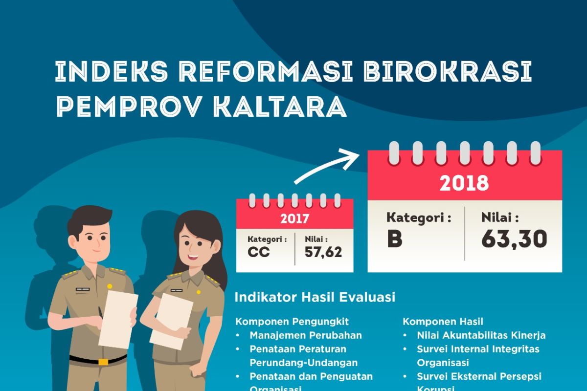 Indeks RB Kaltara 2018, Naik ke Kategori B