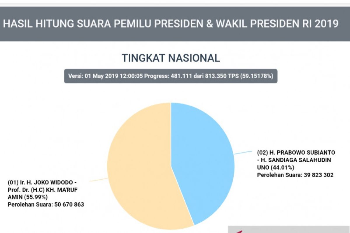 Situng KPU NTB Prabowo-Sandi ungguli Jokowi-Ma'ruf Amin