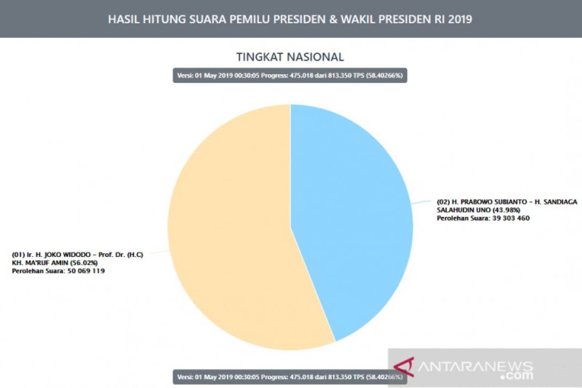 Situng KPU capai 58,40 persen, Jokowi-Ma'ruf masih unggul