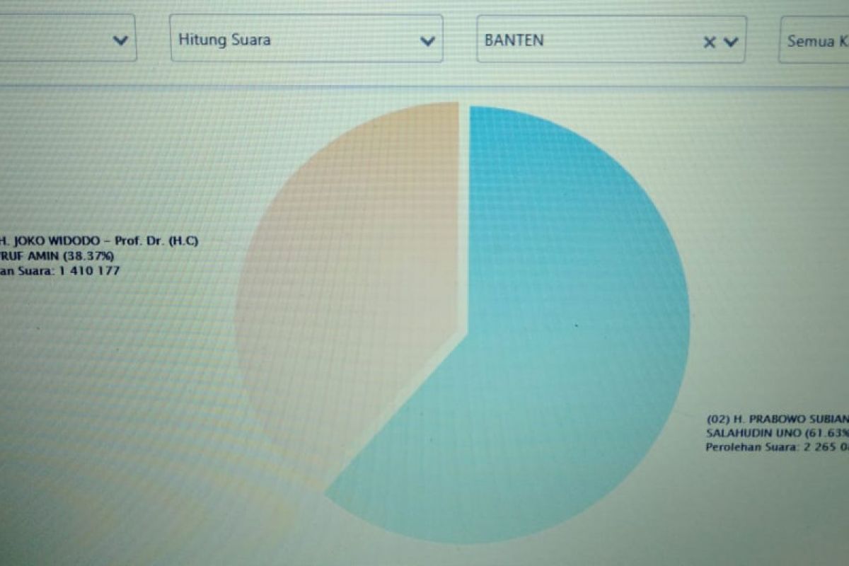 Pasangan Prawobo-Sandi unggul sementara di Banten