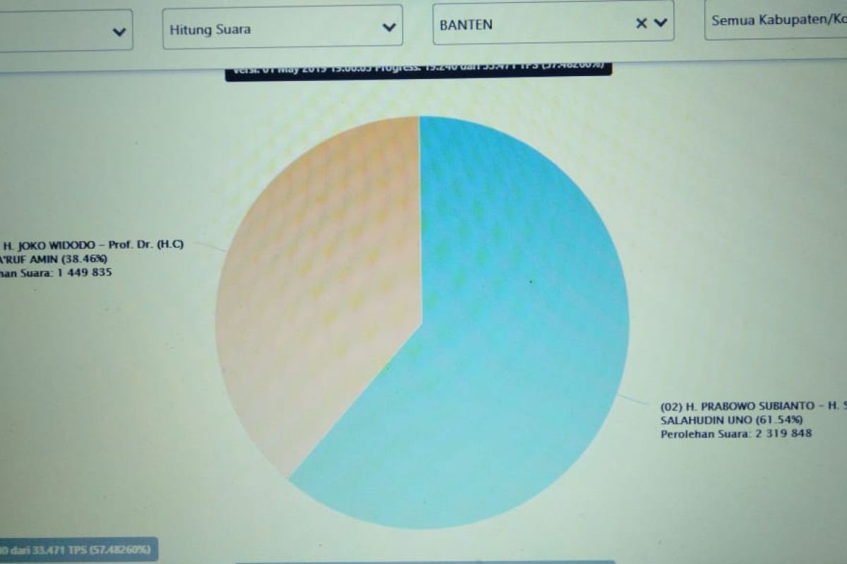 Data Situng KPU Banten baru mencapai 57,48 persen