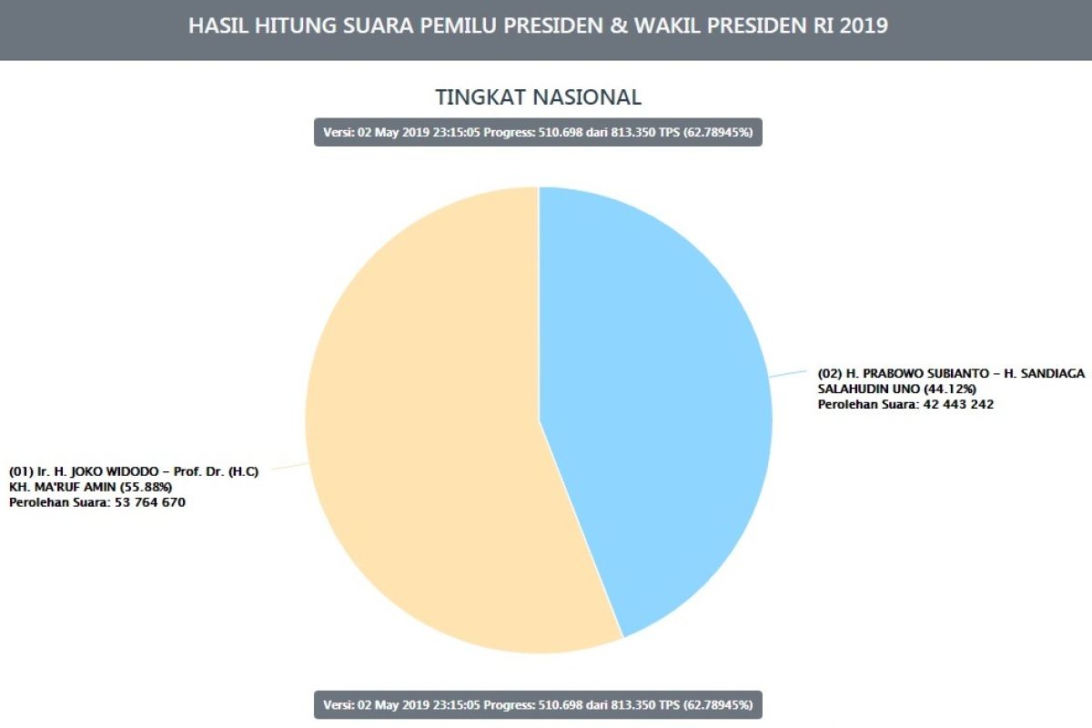 Situng pilpres KPU capai 62,78 persen, Jokowi-Amin unggul 55,88 persen