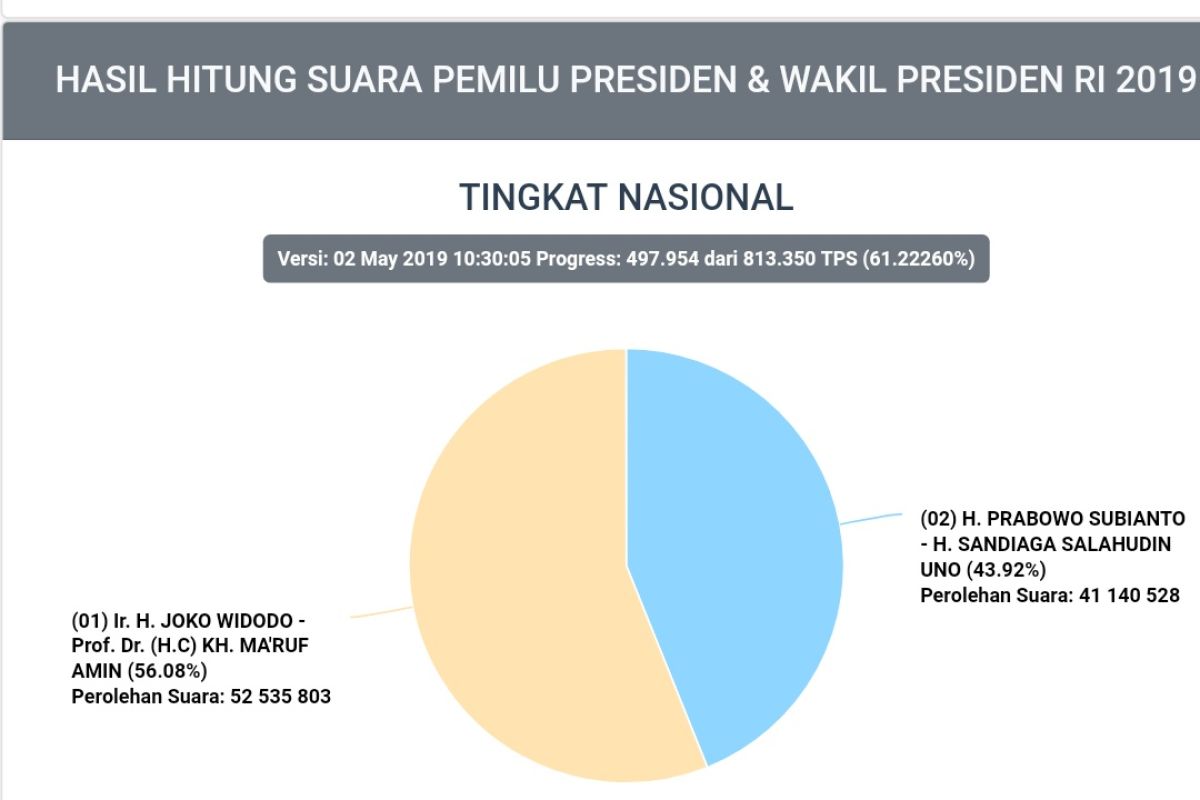 Situng KPU: Jokowi-Ma'ruf masih ungguli Prabowo-Sandi