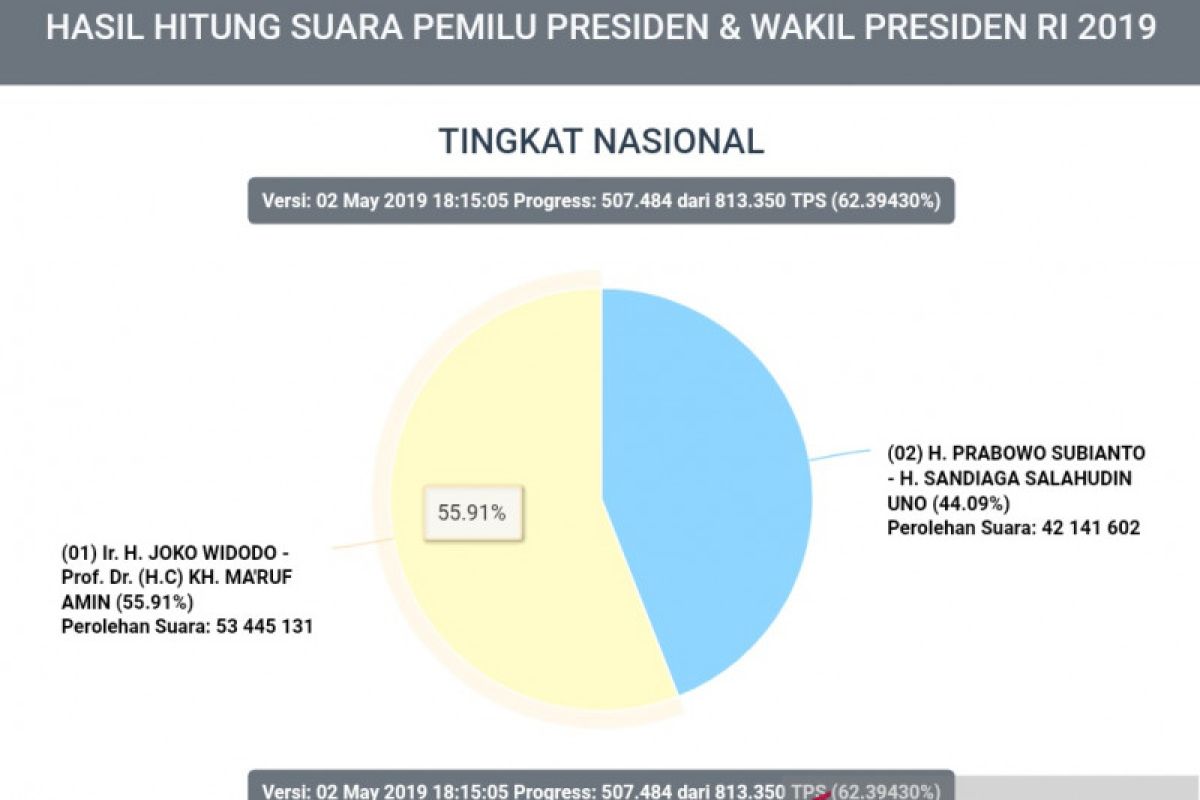 Situng KPU: Jokowi 55,91 persen, Prabowo 44,09 persen