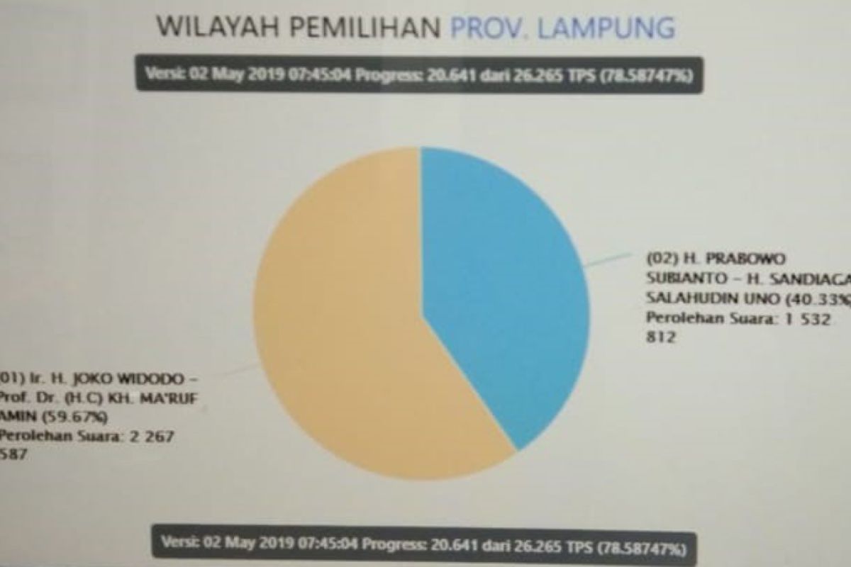 Situng KPU : Pasangan Jokowi-Ma'ruf Amin masih memimpin di Lampung