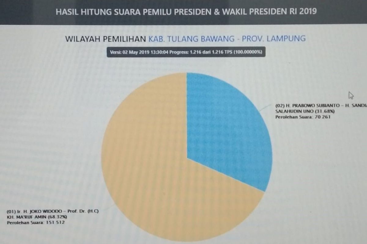 Situng KPU : Pasangan Jokowi-Ma'ruf Amin raih 68,32 persen di Tulang Bawang