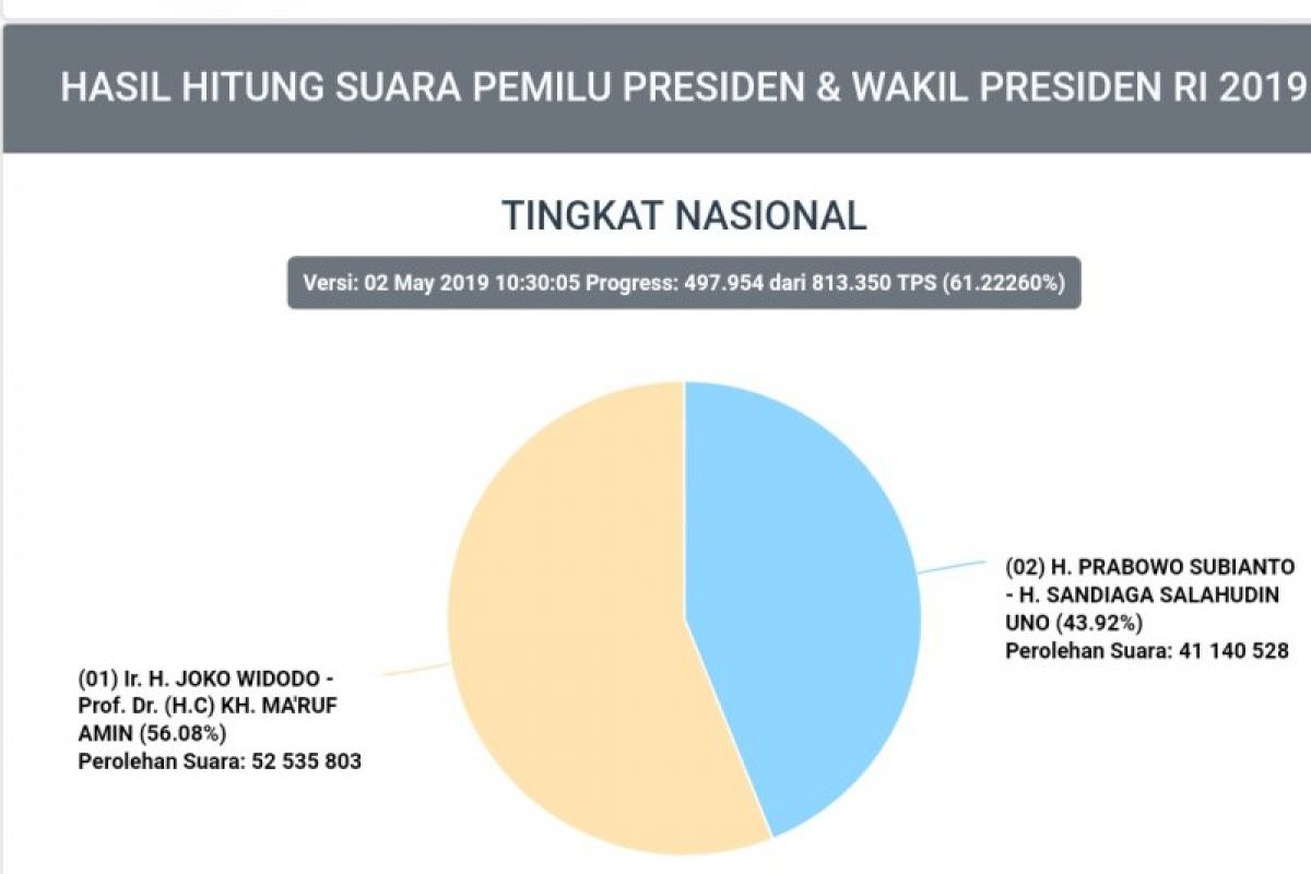 Penghitungan mencapai lebih 60 persen, Jokowi tetap memimpin perolehan suara