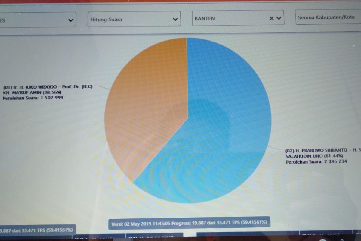 Prabowo-Sandiaga raih 61,44 persen dalam perolehan suara sementara di Banten