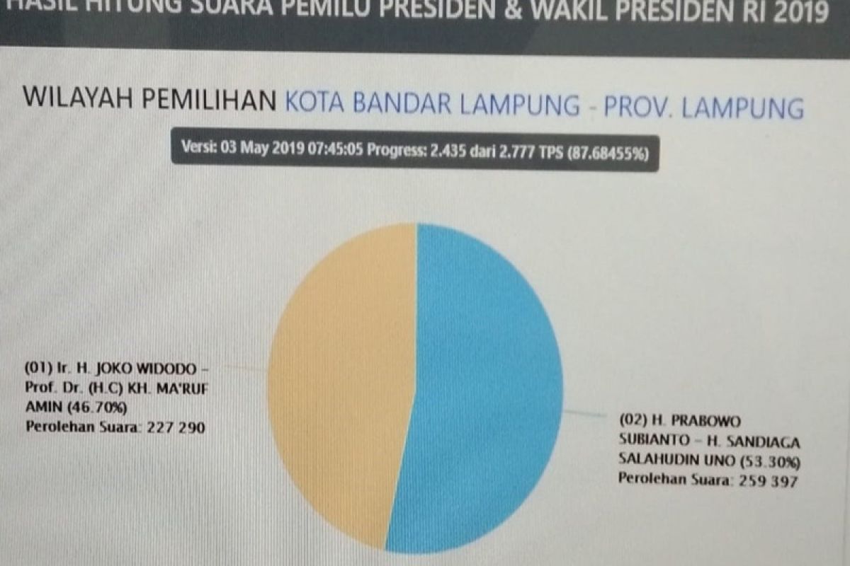 Situng KPU: Prabowo-Sandiaga raih 53,30 persen di Bandarlampung