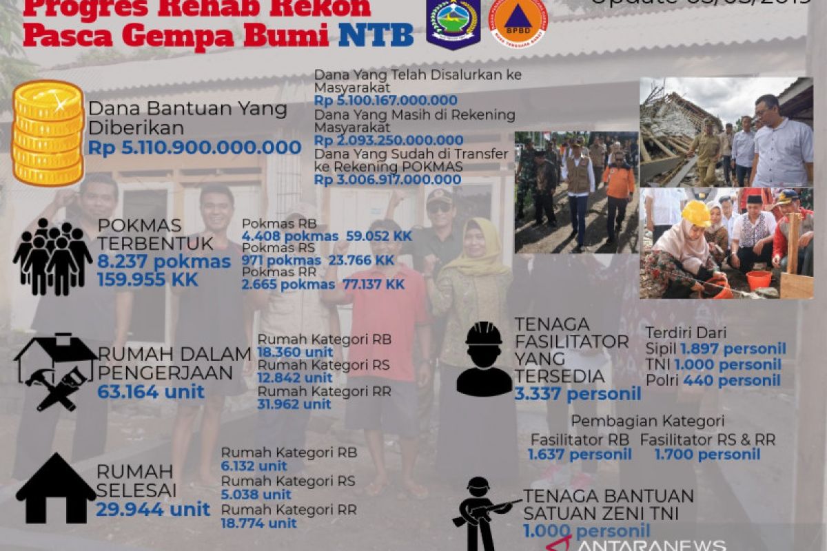 Pemerintah selesaikan pengerjaan 29.944 rumah korban gempa NTB