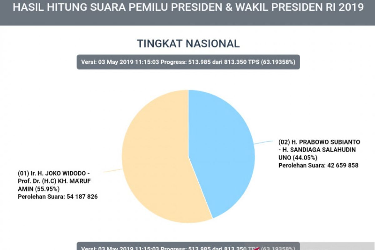 Jumat siang, penghitungan Situng KPU cakup 96.847.684 suara pemilih